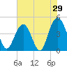 Moores Landing tide chart for Sunday, May 29, 2022