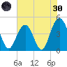 Moores Landing tide chart for Monday, May 30, 2022