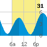 Moores Landing tide chart for Tuesday, May 31, 2022