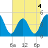 Moores Landing tide chart for Wednesday, May 4, 2022