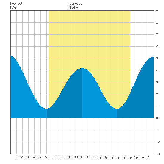 Moores Landing tide chart for Thursday, May 5, 2022