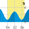 Moores Landing tide chart for Thursday, May 5, 2022