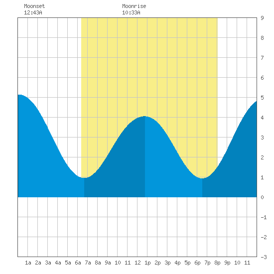 Moores Landing tide chart for Friday, May 6, 2022