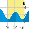 Moores Landing tide chart for Friday, May 6, 2022