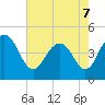 Moores Landing tide chart for Saturday, May 7, 2022