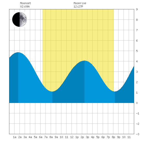 Moores Landing tide chart for Sunday, May 8, 2022