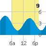 Moores Landing tide chart for Monday, May 9, 2022