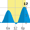 Moores Landing tide chart for Sunday, June 12, 2022