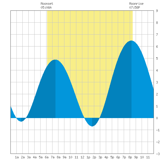 Moores Landing tide chart for Monday, June 13, 2022
