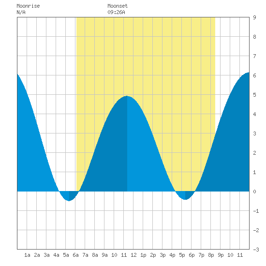 Moores Landing tide chart for Friday, June 17, 2022