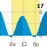 Moores Landing tide chart for Friday, June 17, 2022