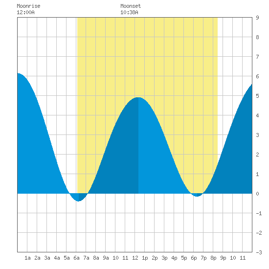 Moores Landing tide chart for Saturday, June 18, 2022