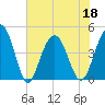 Moores Landing tide chart for Saturday, June 18, 2022