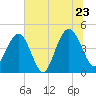 Moores Landing tide chart for Thursday, June 23, 2022