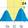 Moores Landing tide chart for Friday, June 24, 2022