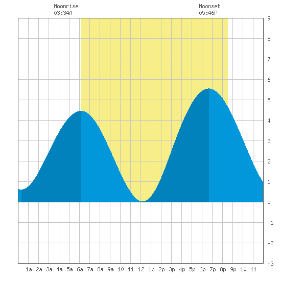 Moores Landing tide chart for Saturday, June 25, 2022