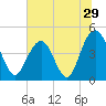 Moores Landing tide chart for Wednesday, June 29, 2022