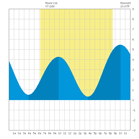 Moores Landing tide chart for Thursday, June 30, 2022