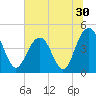 Moores Landing tide chart for Thursday, June 30, 2022