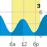 Moores Landing tide chart for Friday, June 3, 2022
