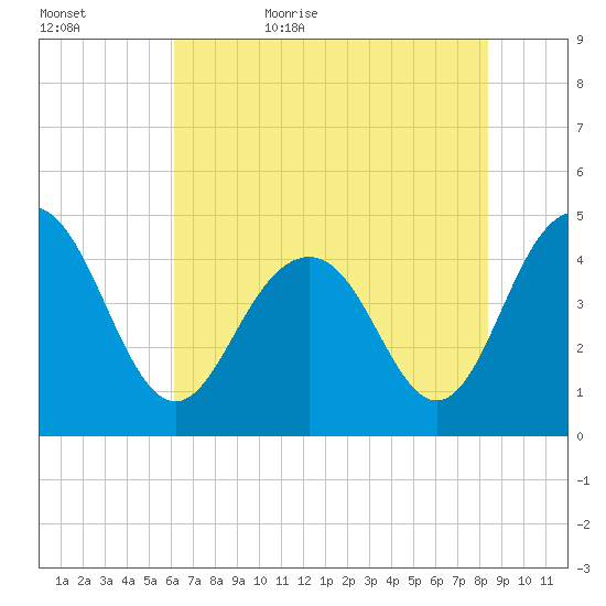 Moores Landing tide chart for Saturday, June 4, 2022