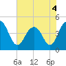 Moores Landing tide chart for Saturday, June 4, 2022