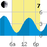 Moores Landing tide chart for Tuesday, June 7, 2022