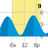 Moores Landing tide chart for Thursday, June 9, 2022