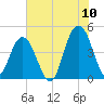 Moores Landing tide chart for Sunday, July 10, 2022