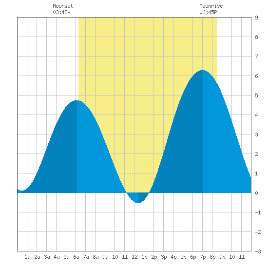 Moores Landing tide chart for Monday, July 11, 2022