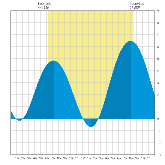 Moores Landing tide chart for Tuesday, July 12, 2022