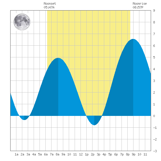 Moores Landing tide chart for Wednesday, July 13, 2022