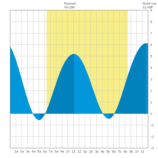 Moores Landing tide chart for Saturday, July 16, 2022