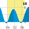 Moores Landing tide chart for Saturday, July 16, 2022