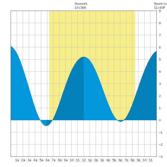 Moores Landing tide chart for Sunday, July 17, 2022