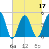 Moores Landing tide chart for Sunday, July 17, 2022
