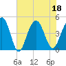 Moores Landing tide chart for Monday, July 18, 2022