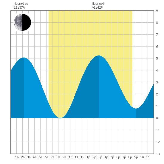 Moores Landing tide chart for Wednesday, July 20, 2022