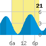 Moores Landing tide chart for Thursday, July 21, 2022