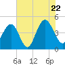 Moores Landing tide chart for Friday, July 22, 2022