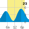 Moores Landing tide chart for Saturday, July 23, 2022