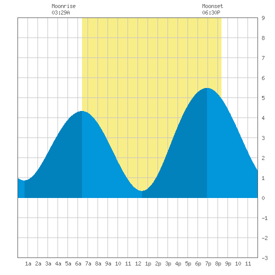 Moores Landing tide chart for Monday, July 25, 2022