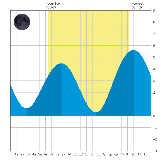 Moores Landing tide chart for Thursday, July 28, 2022