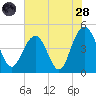Moores Landing tide chart for Thursday, July 28, 2022