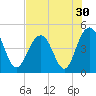 Moores Landing tide chart for Saturday, July 30, 2022