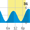 Moores Landing tide chart for Sunday, July 31, 2022