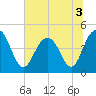 Moores Landing tide chart for Sunday, July 3, 2022