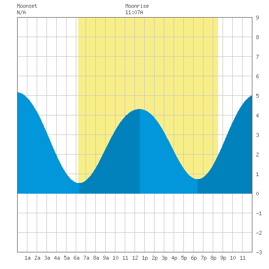 Moores Landing tide chart for Monday, July 4, 2022