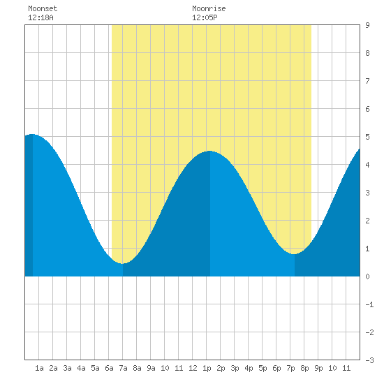 Moores Landing tide chart for Tuesday, July 5, 2022