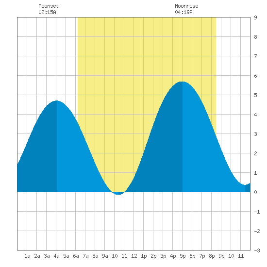 Moores Landing tide chart for Saturday, July 9, 2022